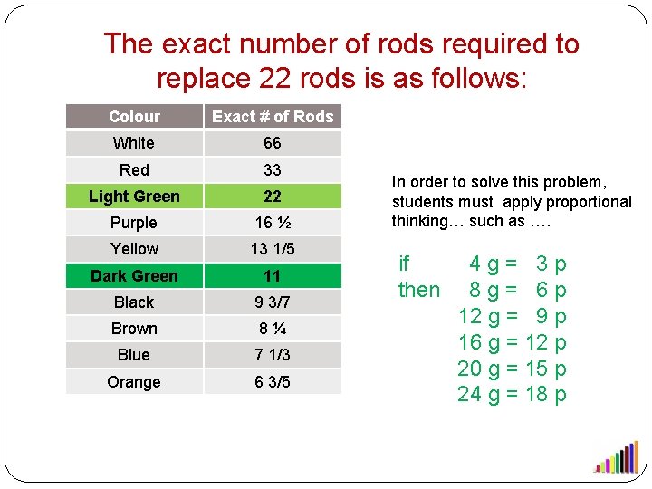 The exact number of rods required to replace 22 rods is as follows: Colour