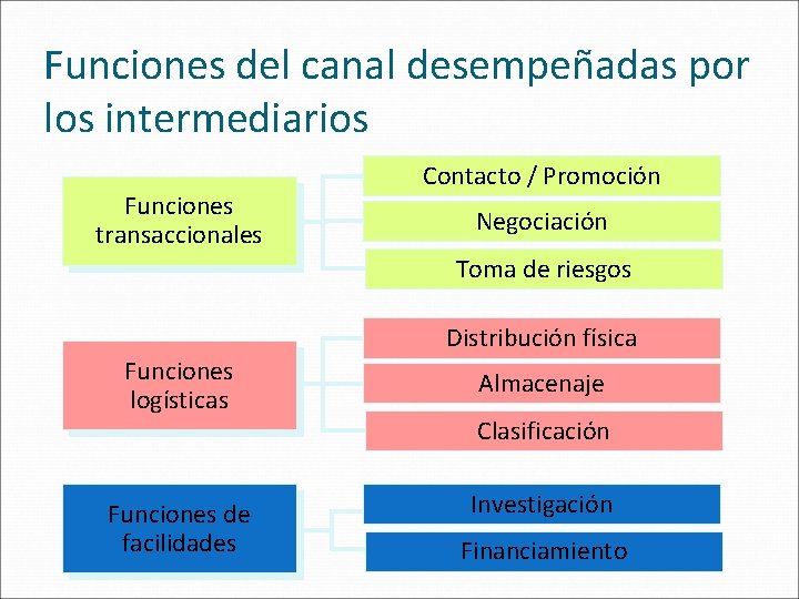 Funciones del canal desempeñadas por los intermediarios Funciones transaccionales Contacto / Promoción Negociación Toma