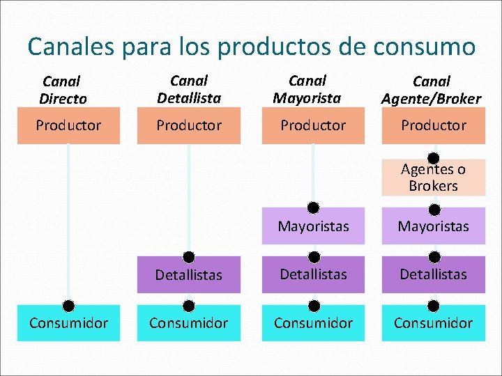 Canales para los productos de consumo Canal Directo Canal Detallista Canal Mayorista Productor Canal