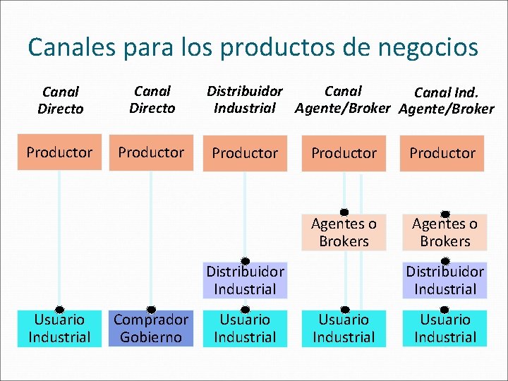 Canales para los productos de negocios Canal Directo Productor Distribuidor Canal Industrial Agente/Broker Productor