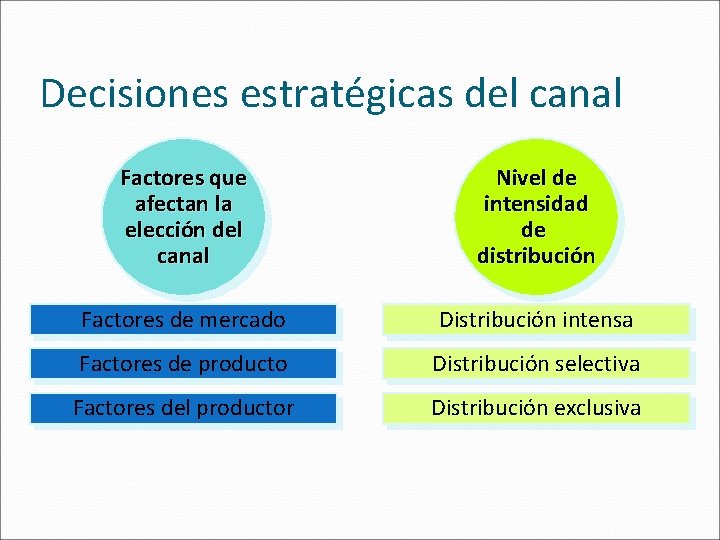 Decisiones estratégicas del canal Factores que afectan la elección del canal Nivel de intensidad