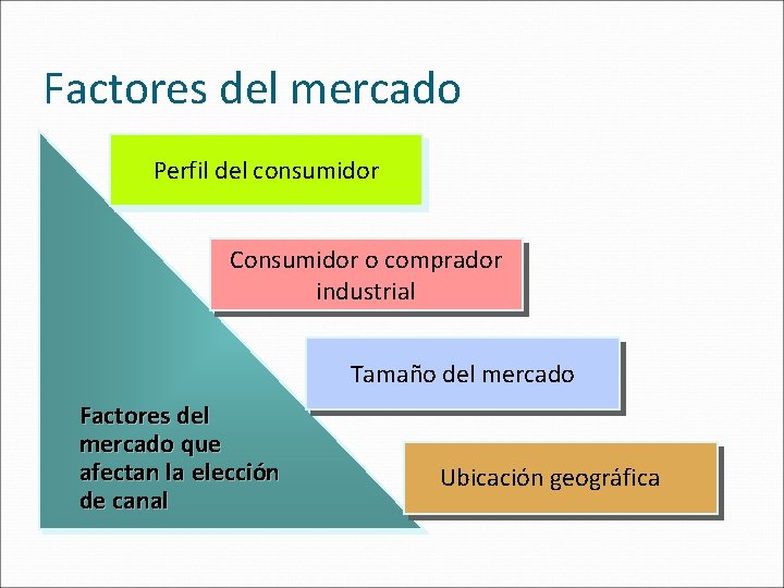 Factores del mercado Perfil del consumidor Consumidor o comprador industrial Tamaño del mercado Factores