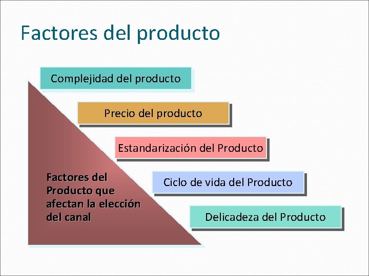 Factores del producto Complejidad del producto Precio del producto Estandarización del Producto Factores del