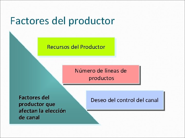 Factores del productor Recursos del Productor Número de líneas de productos Factores del productor
