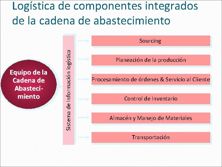 Logística de componentes integrados de la cadena de abastecimiento Equipo de la Cadena de