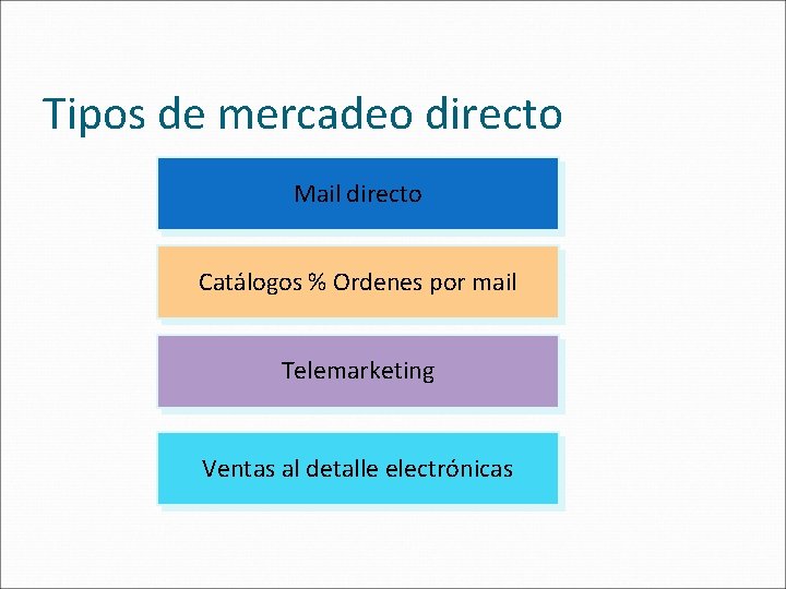 Tipos de mercadeo directo Mail directo Catálogos % Ordenes por mail Telemarketing Ventas al