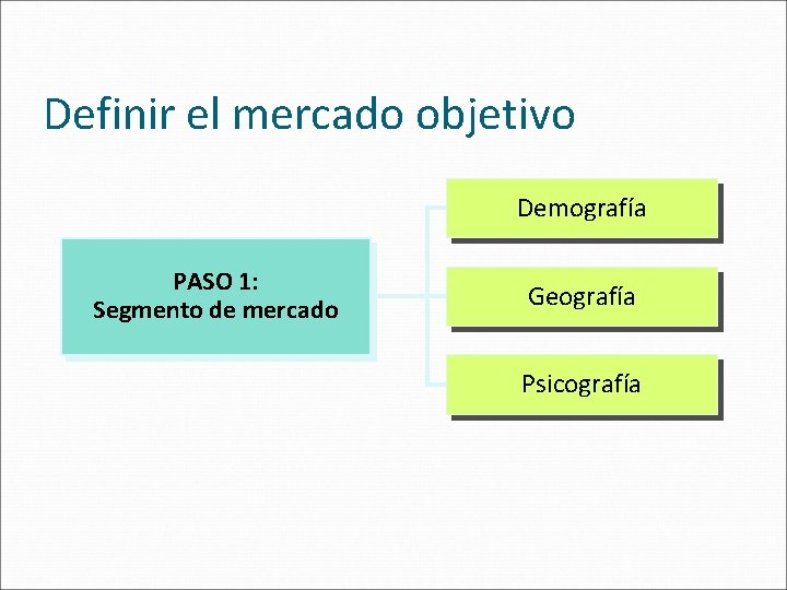 Definir el mercado objetivo Demografía PASO 1: Segmento de mercado Geografía Psicografía 