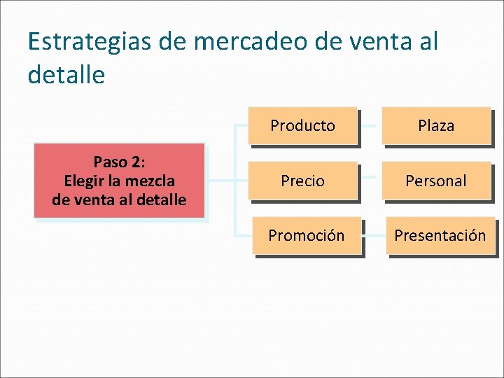 Estrategias de mercadeo de venta al detalle Paso 2: Elegir la mezcla de venta