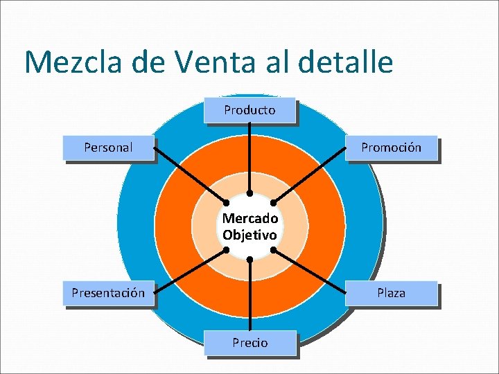 Mezcla de Venta al detalle Producto Personal Promoción Mercado Objetivo Presentación Plaza Precio 