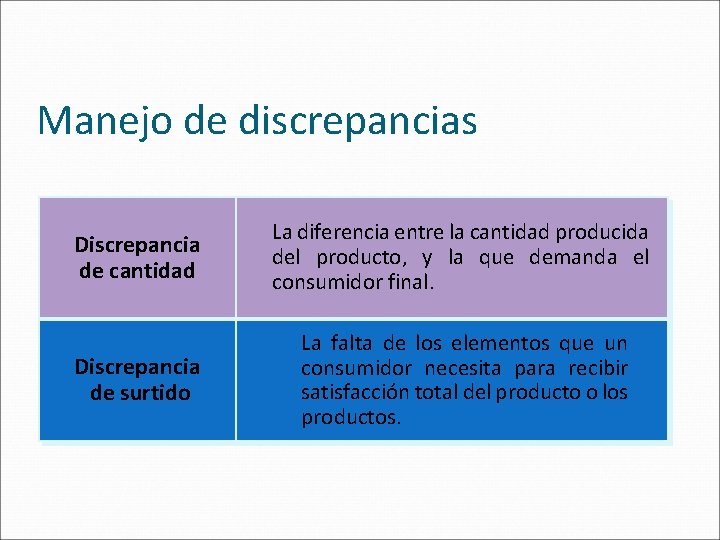 Manejo de discrepancias Discrepancia de cantidad La diferencia entre la cantidad producida del producto,