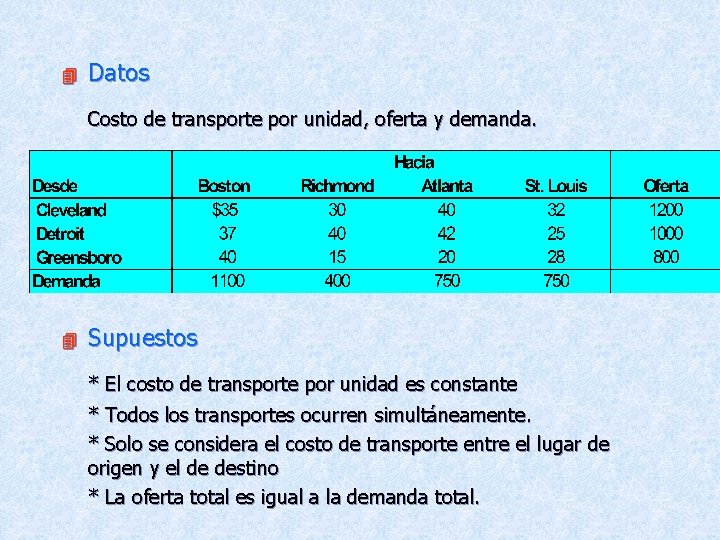 4 Datos Costo de transporte por unidad, oferta y demanda. 4 Supuestos * El