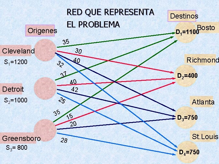 RED QUE REPRESENTA EL PROBLEMA Origenes S 1=1200 30 40 32 37 Detroit S