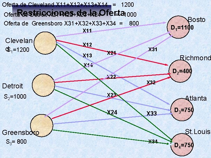 Oferta de Cleveland X 11+X 12+X 13+X 14 = 1200 Restricciones de la Oferta