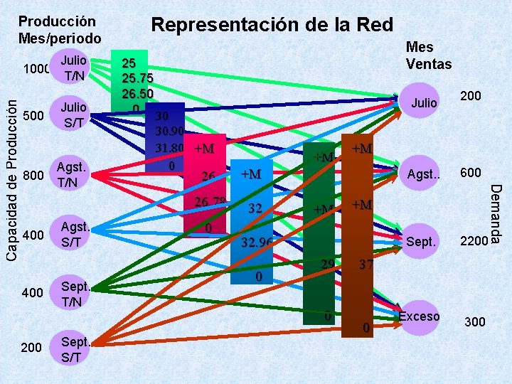Producción Mes/periodo 500 800 400 200 Julio S/T Agst. T/N Agst. S/T Sept. T/N