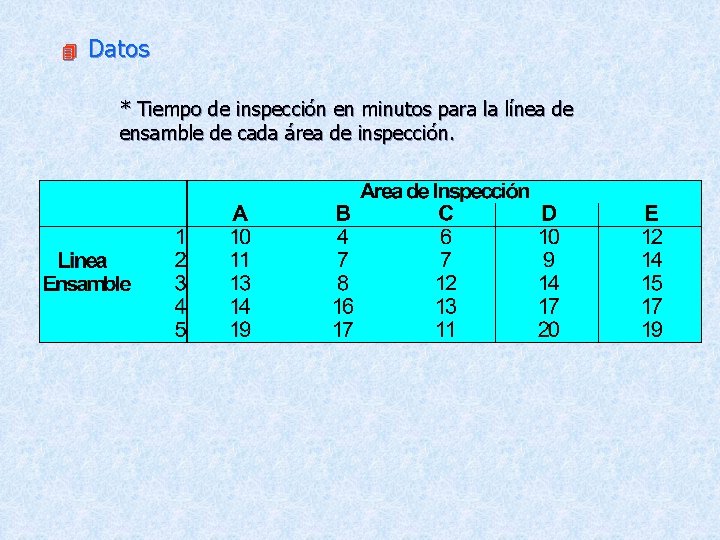 4 Datos * Tiempo de inspección en minutos para la línea de ensamble de