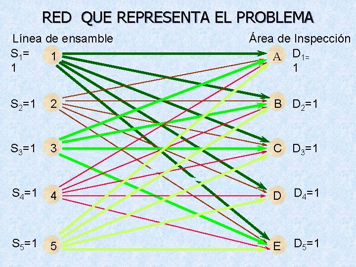 RED QUE REPRESENTA EL PROBLEMA Línea de ensamble S 1= 1 1 Área de