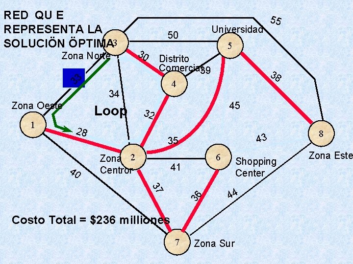 RED QU E REPRESENTA LA SOLUCIÖN ÖPTIMA 3 Zona Norte 30 34 1 Loop