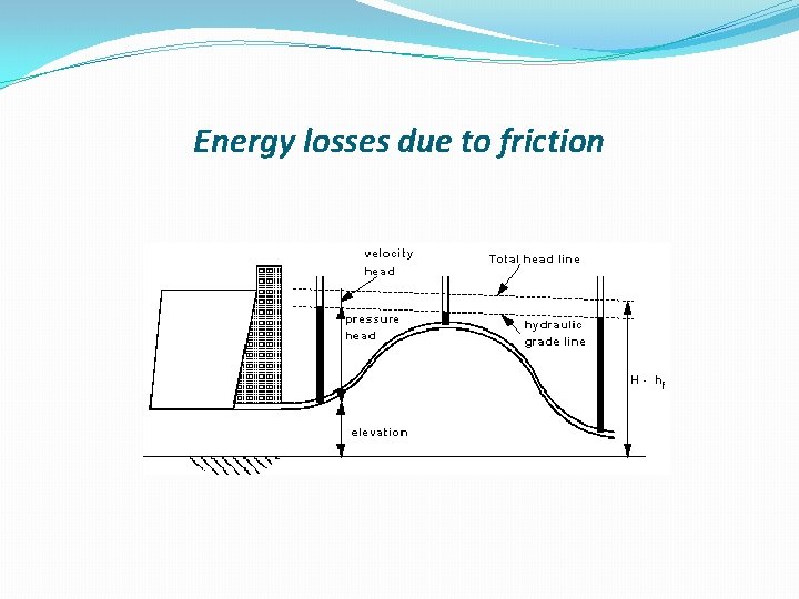 Energy losses due to friction 