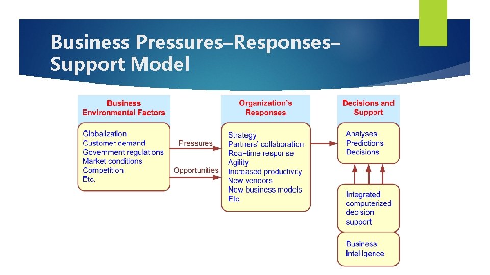 Business Pressures–Responses– Support Model 