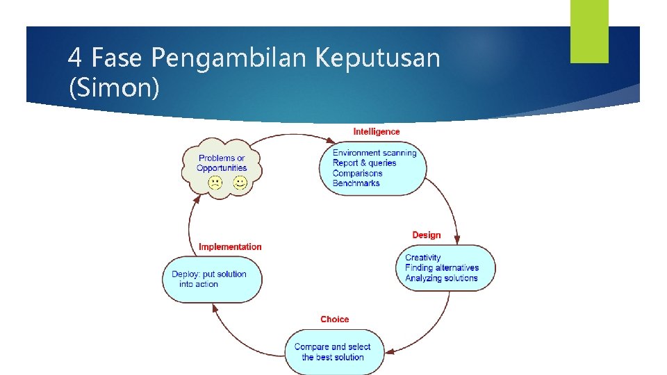 4 Fase Pengambilan Keputusan (Simon) 