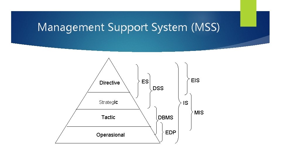 Management Support System (MSS) Directive EIS ES DSS Strategic Tactic Operasional IS DBMS EDP