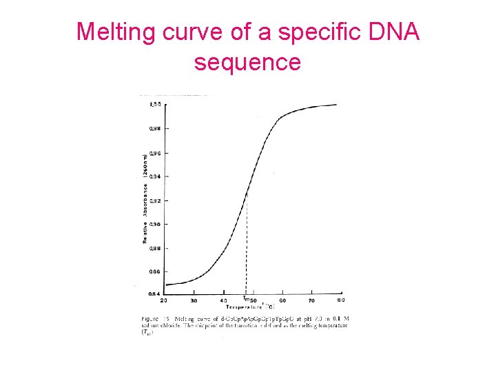 Melting curve of a specific DNA sequence 