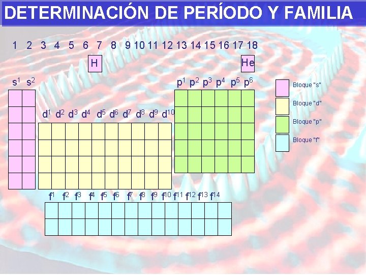DETERMINACIÓN DE PERÍODO Y FAMILIA 1 2 3 4 5 6 7 8 9