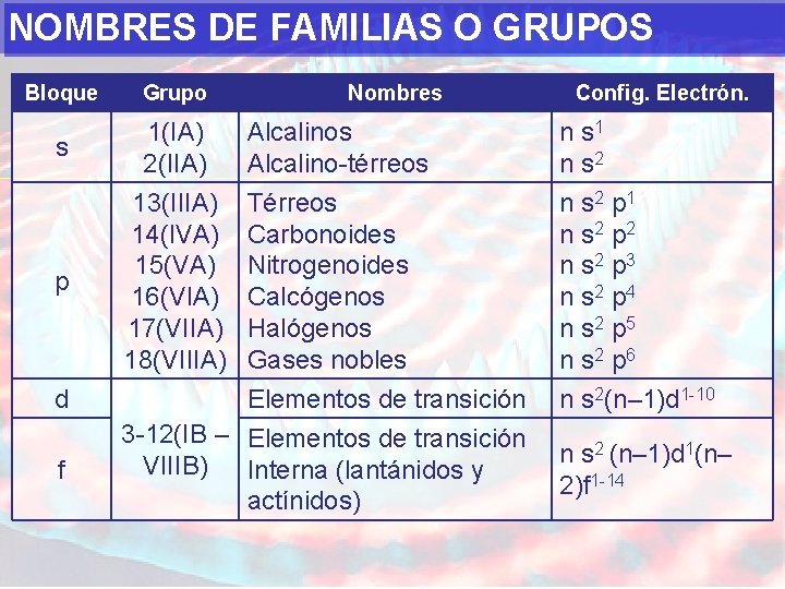 NOMBRES DE FAMILIAS O GRUPOS Bloque s p d f Grupo 1(IA) 2(IIA) 13(IIIA)