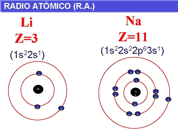 RADIO ATÓMICO (R. A. ) Na Z=11 Li Z=3 (1 s 22 p 63