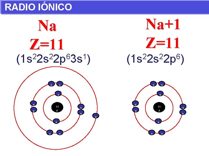 RADIO IÓNICO Na+1 Z=11 Na Z=11 (1 s 22 p 63 s 1) e