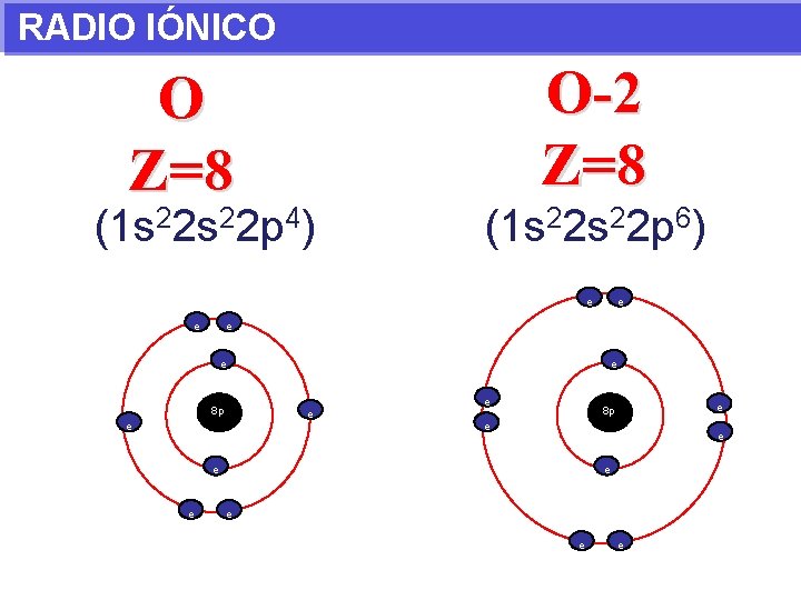 RADIO IÓNICO O-2 Z=8 O Z=8 (1 s 22 p 4) (1 s 22