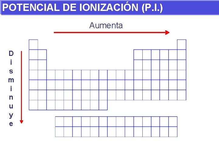 POTENCIAL DE IONIZACIÓN (P. I. ) Aumenta D i s m i n u