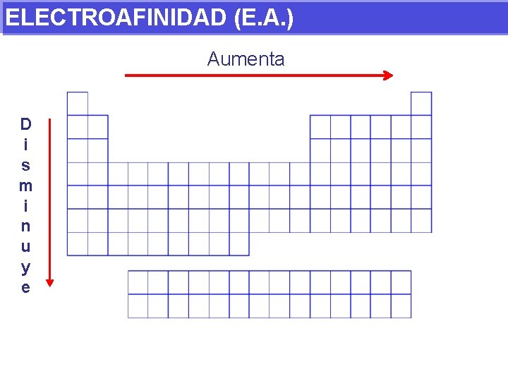 ELECTROAFINIDAD (E. A. ) Aumenta D i s m i n u y e