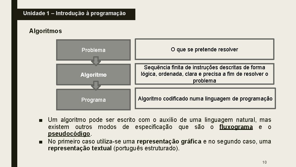 Unidade 1 – Introdução à programação Algoritmos Problema O que se pretende resolver Algoritmo