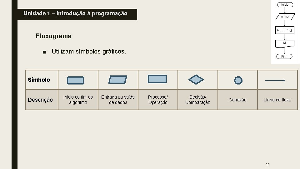 Unidade 1 – Introdução à programação Fluxograma ■ Utilizam símbolos gráficos. Símbolo Descrição Inicio