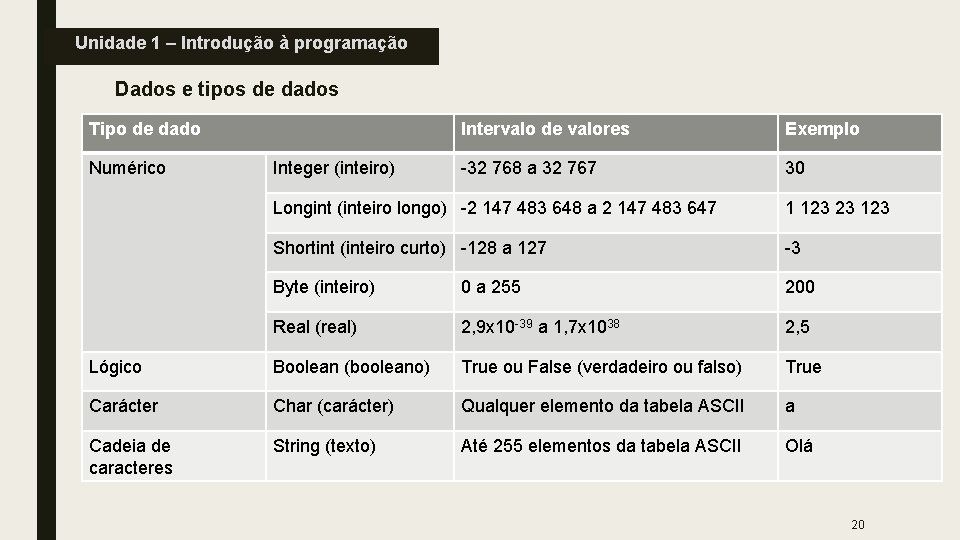 Unidade 1 – Introdução à programação Dados e tipos de dados Tipo de dado