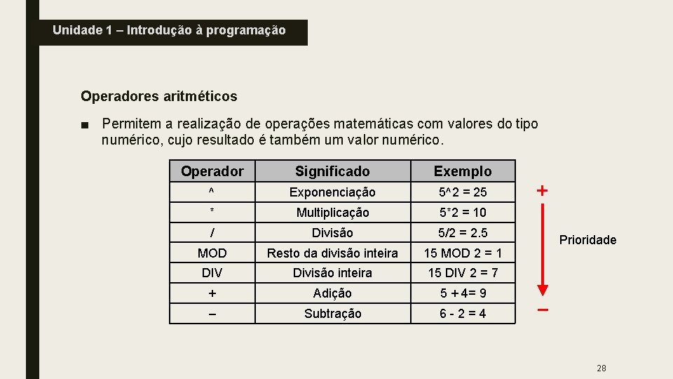 Unidade 1 – Introdução à programação Operadores aritméticos ■ Permitem a realização de operações