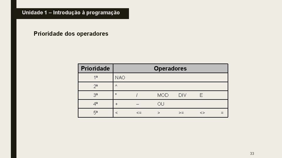 Unidade 1 – Introdução à programação Prioridade dos operadores Prioridade Operadores 1ª NAO 2ª