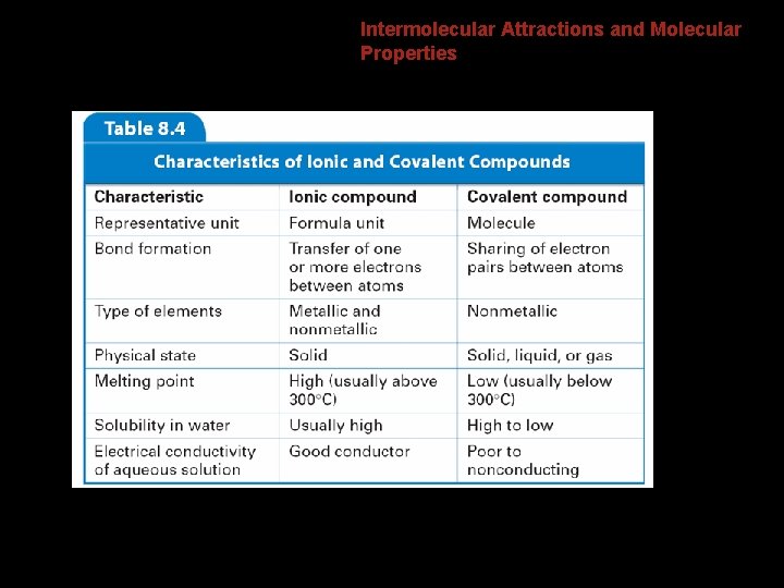 8. 4 Intermolecular Attractions and Molecular Properties 
