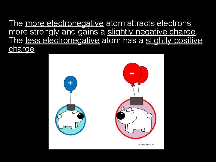 The more electronegative atom attracts electrons more strongly and gains a slightly negative charge.