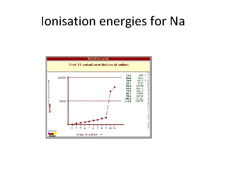Ionisation energies for Na 