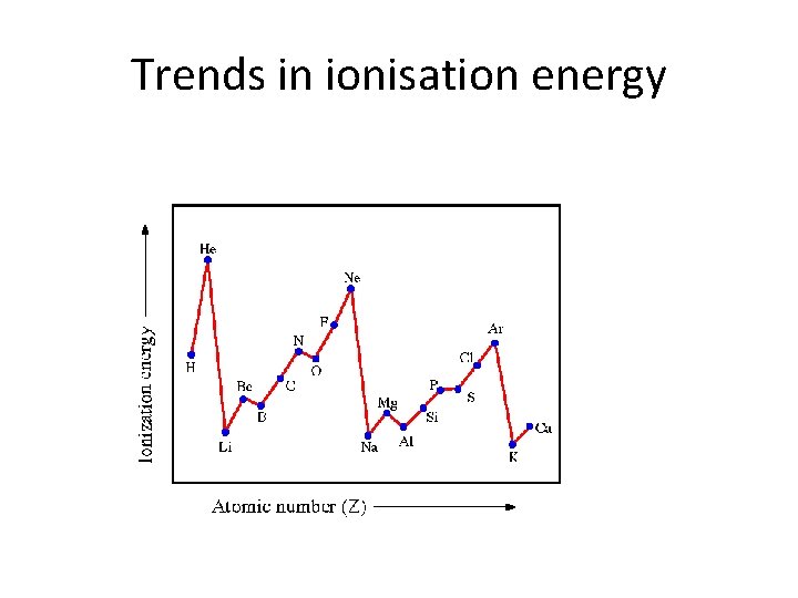 Trends in ionisation energy 