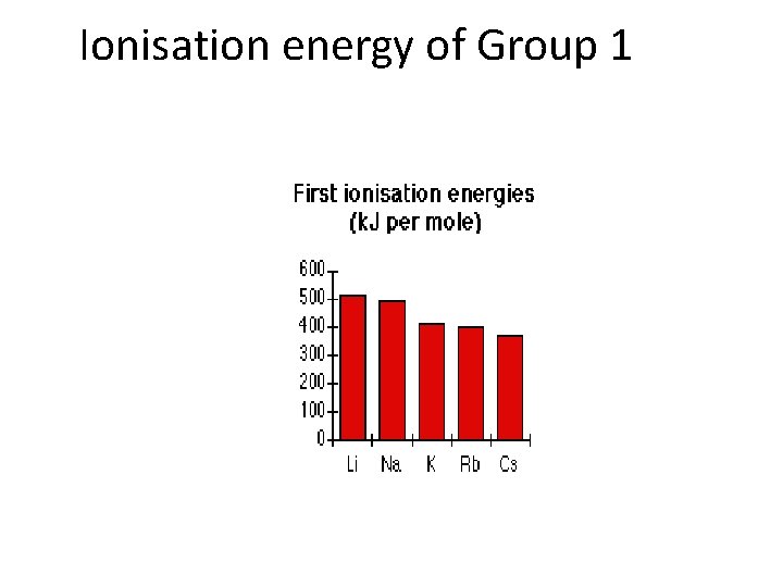 Ionisation energy of Group 1 