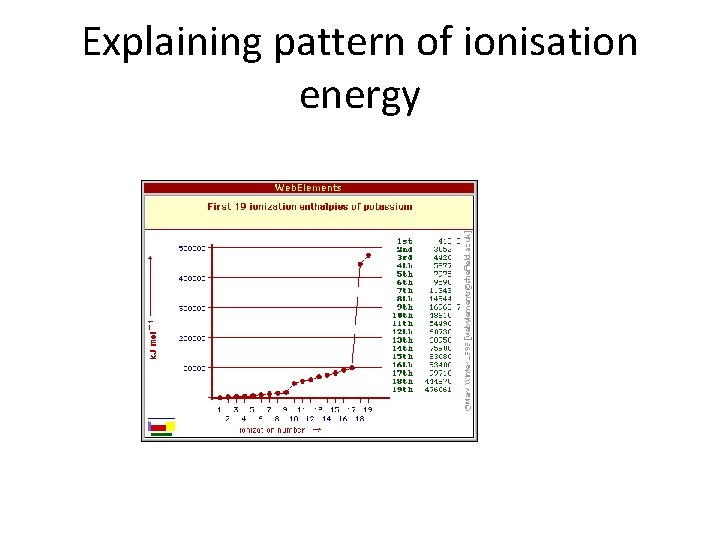 Explaining pattern of ionisation energy 