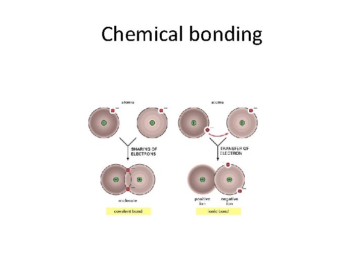 Chemical bonding 