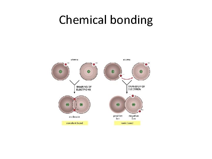 Chemical bonding 