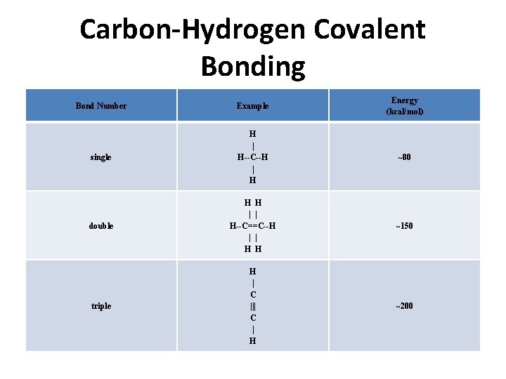 Carbon-Hydrogen Covalent Bonding Bond Number Example Energy (kcal/mol) single H | H--C--H | H