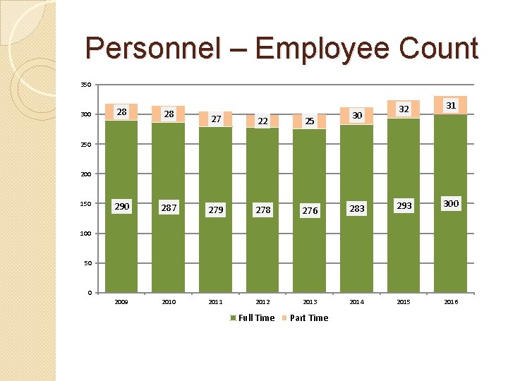 Personnel – Employee Count 350 300 28 28 290 2009 30 32 31 27