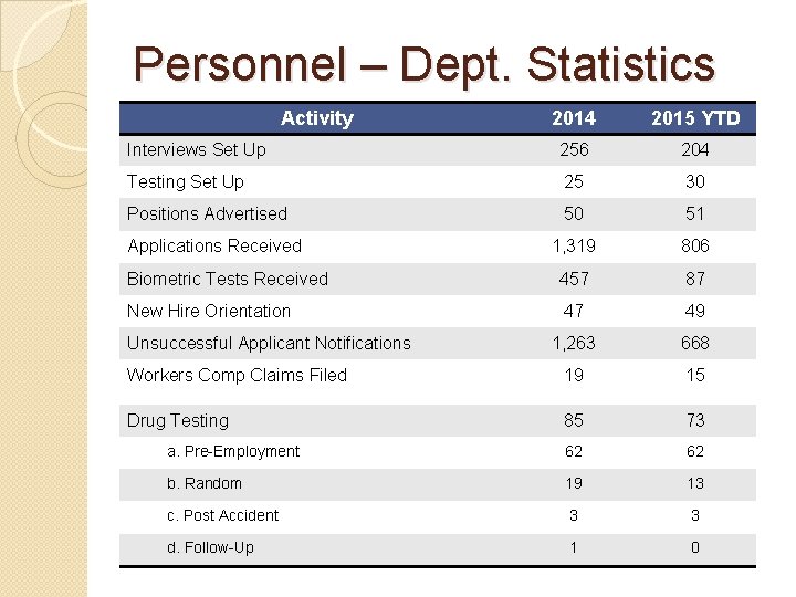 Personnel – Dept. Statistics Activity 2014 2015 YTD Interviews Set Up 256 204 Testing