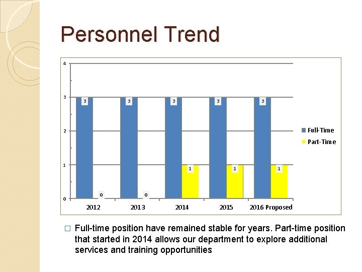 Personnel Trend 4 3 3 3 Full-Time 2 Part-Time 1 1 0 0 2012